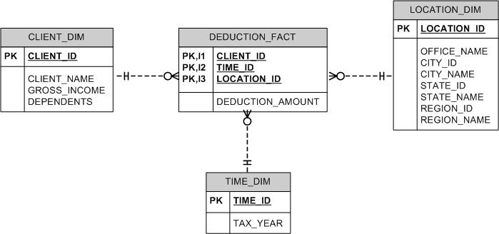 Tax Deduction Star Schema