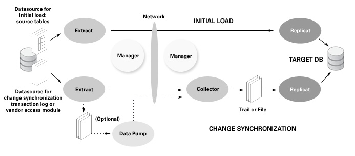 Oracle GoldenGate Architecture Diagram