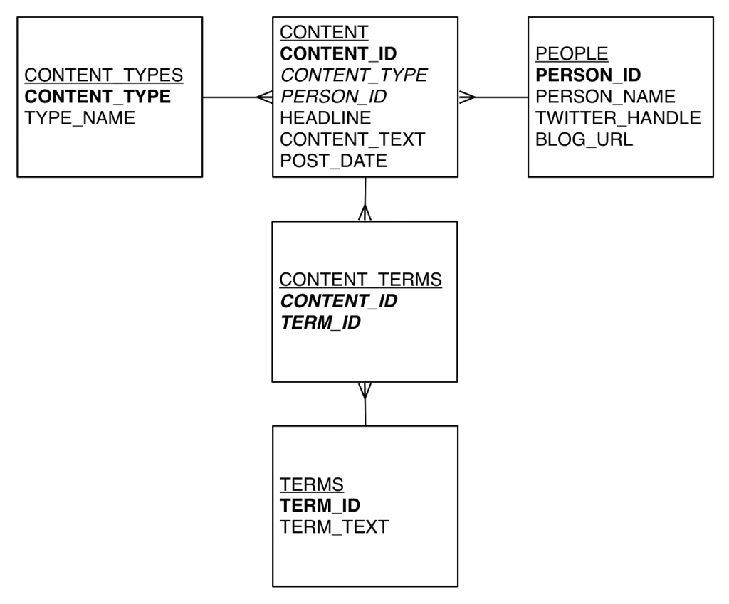 Relational Data