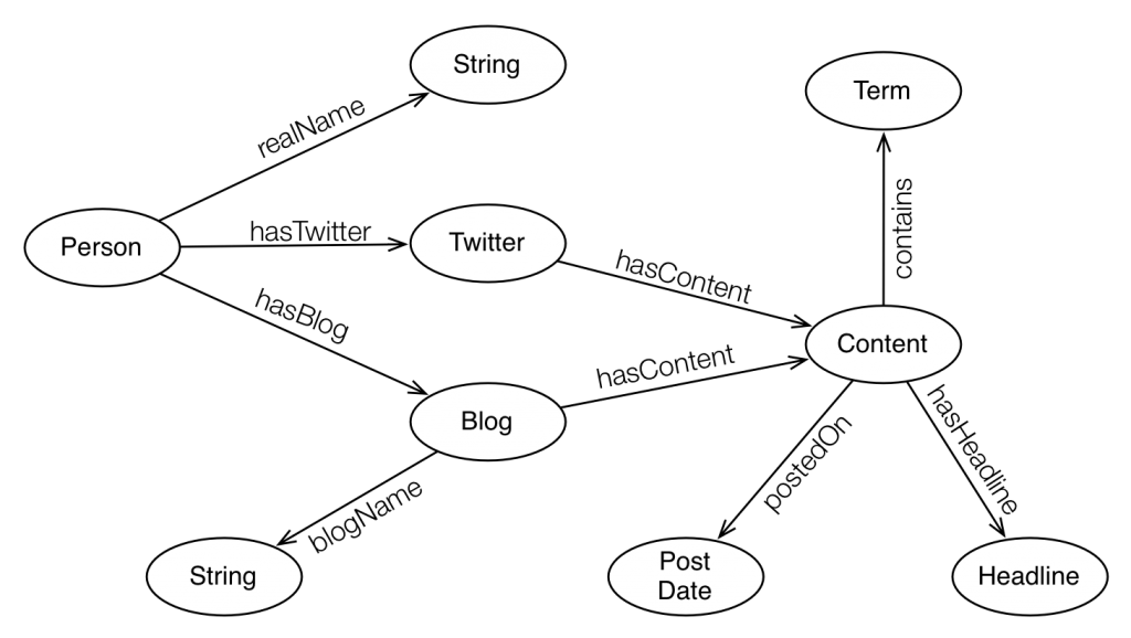 Linked Data